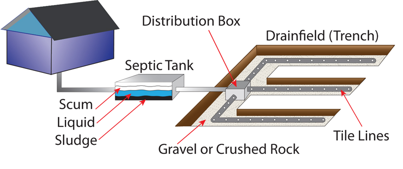 septic tank systems texas cities 
      zip batch